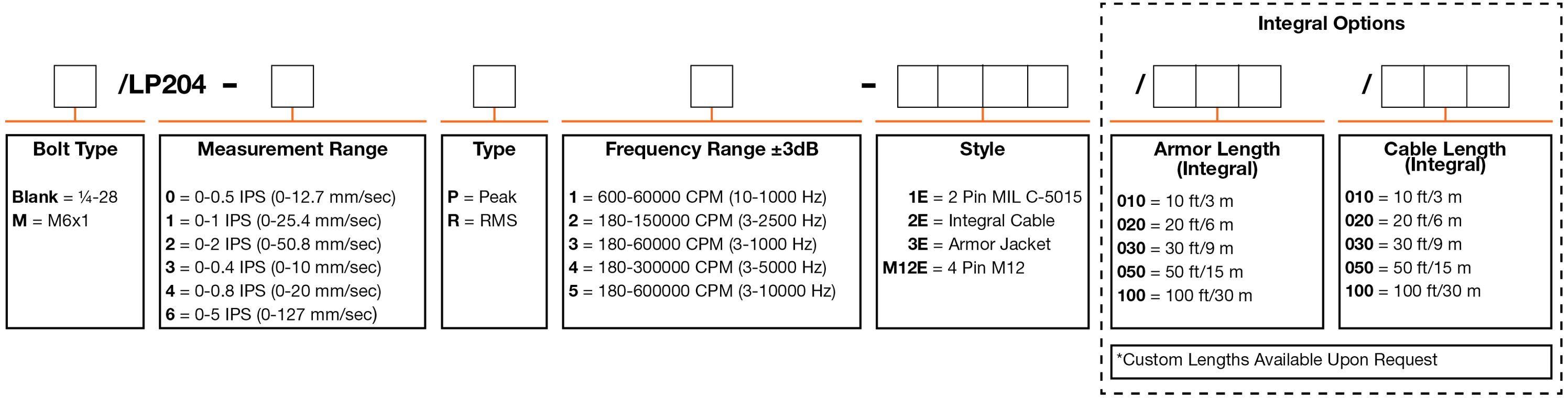 A chart showing configuration options to create a complete part number for ordering a CTC LP204-M12E 4-20 mA loop power sensor.